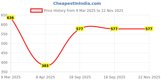 industrybuying.com Tactix 5 Pcs Shower Wrench Set 340621 tactix Price History Graph from 9 Mar 2025 to 21 Nov 2025