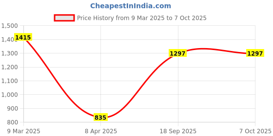 industrybuying.com Tactix 6 Pcs Go Through Screwdriver Set 205426 tactix Price History Graph from 9 Mar 2025 to 7 Oct 2025