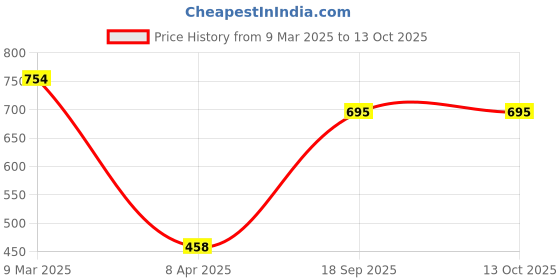 industrybuying.com Tactix 6 Pcs Screwdriver Set 205404 tactix Price History Graph from 9 Mar 2025 to 13 Oct 2025
