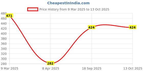 industrybuying.com Tactix 6 Pcs Screwdriver Set 205439 tactix Price History Graph from 9 Mar 2025 to 13 Oct 2025