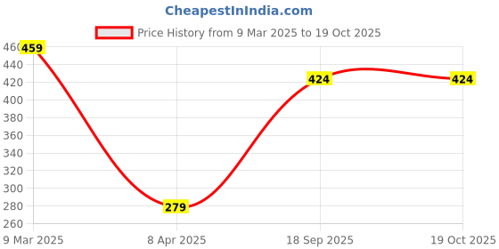 industrybuying.com Tactix 7 Inch Locking Pliers 200553 tactix Price History Graph from 9 Mar 2025 to 17 Oct 2025