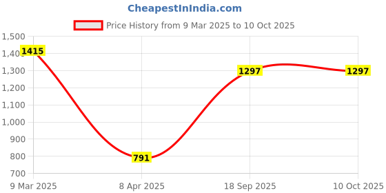 industrybuying.com Tactix 7 Pcs Double Ring Wrench Set 372907 tactix Price History Graph from 9 Mar 2025 to 9 Oct 2025