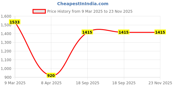 industrybuying.com Tactix 73 Pcs Ratchet Driver Set 900075 tactix Price History Graph from 9 Mar 2025 to 22 Nov 2025