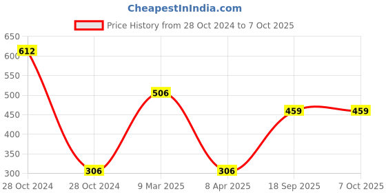 industrybuying.com Tactix 7x3 Inch Wire Stripper Automatic 400011 tactix Price History Graph from 28 Oct 2024 to 7 Oct 2025