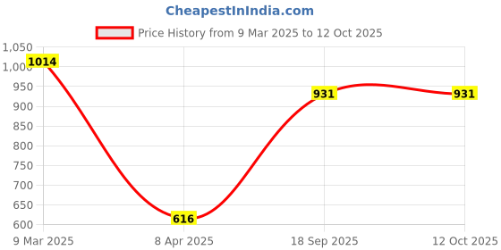 industrybuying.com Tactix Multi Angle Vise 216211 tactix Price History Graph from 9 Mar 2025 to 11 Oct 2025