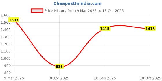 industrybuying.com Tactix Ratchet Wrench -Metric 371064 (Set 5 Pcs) tactix Price History Graph from 9 Mar 2025 to 17 Oct 2025