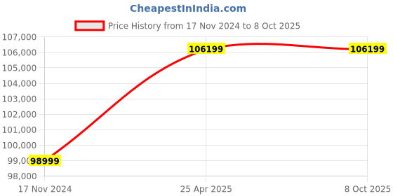 industrybuying.com TaeguTec 14D-F45XN 10125-40R-06  L: 63 mm Milling And Solid End Mill Insert taegutec Price History Graph from 17 Nov 2024 to 8 Oct 2025