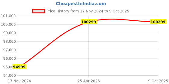 industrybuying.com TaeguTec 14D-F45XN 10125-40R-09  L: 63 mm Milling And Solid End Mill Insert taegutec Price History Graph from 17 Nov 2024 to 8 Oct 2025