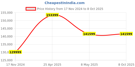 industrybuying.com TaeguTec 14D-F45XN 10160-40R-09  L: 63 mm Milling And Solid End Mill Insert taegutec Price History Graph from 17 Nov 2024 to 7 Oct 2025