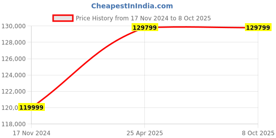 industrybuying.com TaeguTec 14D-F45XN 12125-40R-09  L: 63 mm Milling And Solid End Mill Insert taegutec Price History Graph from 17 Nov 2024 to 7 Oct 2025