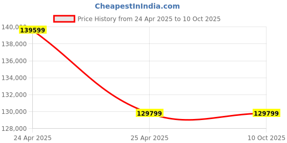 industrybuying.com TaeguTec 14D-F45XN 14125-40R-06  L: 63 mm Milling And Solid End Mill Insert taegutec Price History Graph from 24 Apr 2025 to 7 Oct 2025