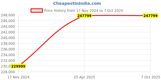 industrybuying.com TaeguTec 14D-F45XN 16200-60R-09 L: 63 mm Milling And Solid End Mill Insert taegutec Price History Graph from 17 Nov 2024 to 7 Oct 2025