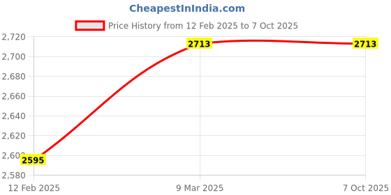 industrybuying.com TaeguTec Insert Threading Tool Dia- 4.76mm 08IR 1.50 ISO Grade- TT8010 taegutec Price History Graph from 12 Feb 2025 to 7 Oct 2025