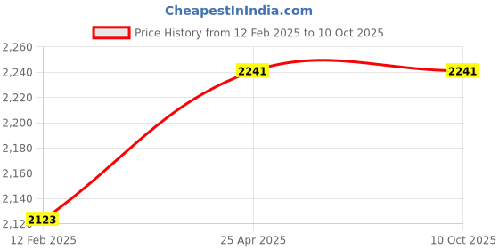 industrybuying.com TaeguTec Insert Threading Tool Dia- 6.35mm 11IR 14 BSPT Grade- TT9030 taegutec Price History Graph from 12 Feb 2025 to 7 Oct 2025
