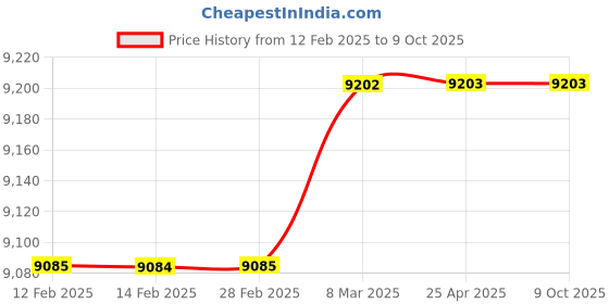 industrybuying.com Taegutec Milling Insert TPKN2204 PDTL-EM Grade- TT8030 taegutec Price History Graph from 12 Feb 2025 to 8 Oct 2025