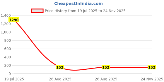 industrybuying.com TAIWAN SEMICONDUCTOR Bridge Rectifier, 4A, 100V, GBU402 taiwan semiconductor Price History Graph from 19 Jul 2025 to 24 Nov 2025