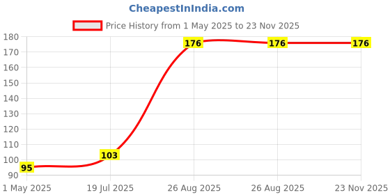 industrybuying.com TAIWAN SEMICONDUCTOR Bridge Rectifier, 4A, 200V, GBU403 taiwan semiconductor Price History Graph from 1 May 2025 to 23 Nov 2025