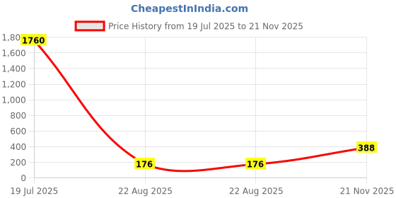 industrybuying.com TAIWAN SEMICONDUCTOR Bridge Rectifier, 4A, 50V, GBU401 taiwan semiconductor Price History Graph from 19 Jul 2025 to 21 Nov 2025