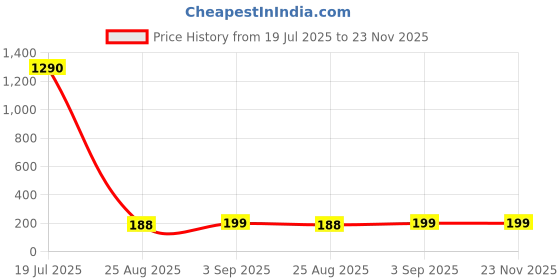 industrybuying.com TAIWAN SEMICONDUCTOR Bridge Rectifier, 6A, 200V, GBU603 taiwan semiconductor Price History Graph from 19 Jul 2025 to 22 Nov 2025