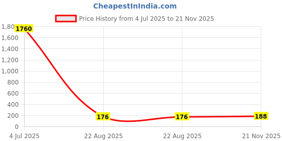 industrybuying.com TAIWAN SEMICONDUCTOR Bridge Rectifier, 6A, 800V, GBU606 taiwan semiconductor Price History Graph from 4 Jul 2025 to 21 Nov 2025