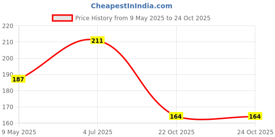 industrybuying.com TAIWAN SEMICONDUCTOR Bridge Rectifier, 8A, 100V, GBU802 taiwan semiconductor Price History Graph from 9 May 2025 to 23 Oct 2025