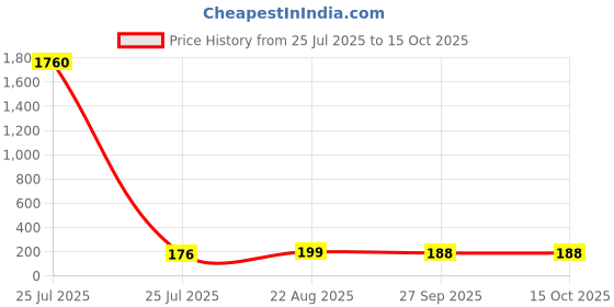 industrybuying.com TAIWAN SEMICONDUCTOR Bridge Rectifier, 8A, 800V, GBU806 taiwan semiconductor Price History Graph from 25 Jul 2025 to 15 Oct 2025