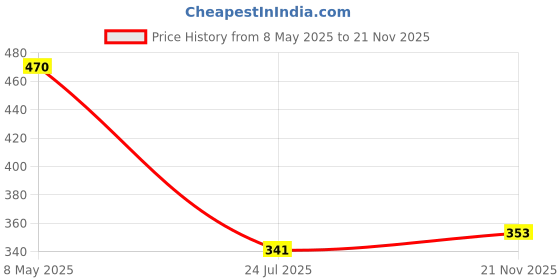 industrybuying.com TAIWAN SEMICONDUCTOR Diode, Bridge Rect, 1-Ph, 100V, Module, GBPC3501 taiwan semiconductor Price History Graph from 8 May 2025 to 21 Nov 2025
