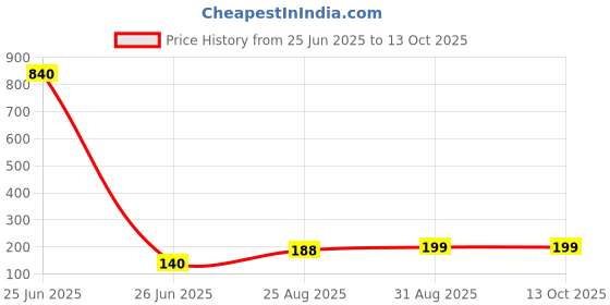 industrybuying.com TAIWAN SEMICONDUCTOR Diode, Bridge Rect, 1-Ph, 1Kv, 10A, Sip, GBU1007 taiwan semiconductor Price History Graph from 25 Jun 2025 to 13 Oct 2025