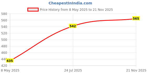 industrybuying.com TAIWAN SEMICONDUCTOR Diode, Bridge Rect, 1-Ph, 400V, Module, GBPC3504W taiwan semiconductor Price History Graph from 8 May 2025 to 21 Nov 2025