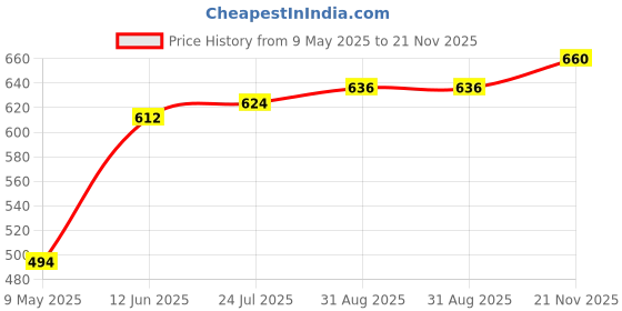 industrybuying.com TAIWAN SEMICONDUCTOR Diode, Bridge Rect, 1-Ph, 600V, Module, GBPC5006 taiwan semiconductor Price History Graph from 9 May 2025 to 21 Nov 2025