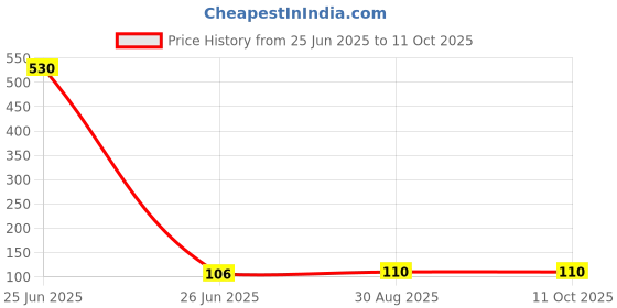 industrybuying.com TAIWAN SEMICONDUCTOR Diode, Fast, 1A, BA159G (Pack of 5 Pcs) taiwan semiconductor Price History Graph from 25 Jun 2025 to 10 Oct 2025