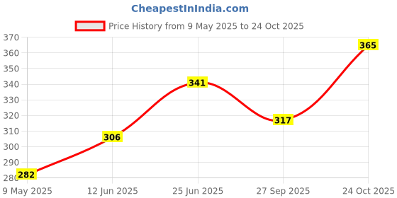 industrybuying.com TAIWAN SEMICONDUCTOR Diode, Fast, 3A, 200V, SF34G (Pack of 5) taiwan semiconductor Price History Graph from 9 May 2025 to 24 Oct 2025