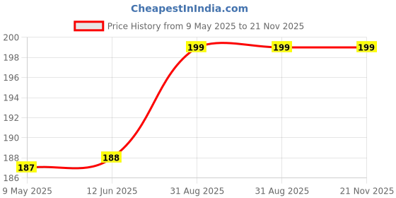 industrybuying.com TAIWAN SEMICONDUCTOR Diode, Rectif, 400V, 3A, Do-201Ad, 1N5404G (Pack of 5) taiwan semiconductor Price History Graph from 9 May 2025 to 21 Nov 2025