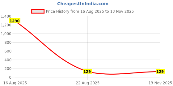 industrybuying.com TAIWAN SEMICONDUCTOR Diode, Schottky, 3A, 100V, Smb, SK310B (Pack of 5) taiwan semiconductor Price History Graph from 16 Aug 2025 to 12 Nov 2025