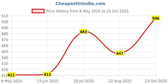 industrybuying.com TAIWAN SEMICONDUCTOR Diode, Schottky, 5A, 40V, SR504 (Pack of 5) taiwan semiconductor Price History Graph from 8 May 2025 to 23 Oct 2025