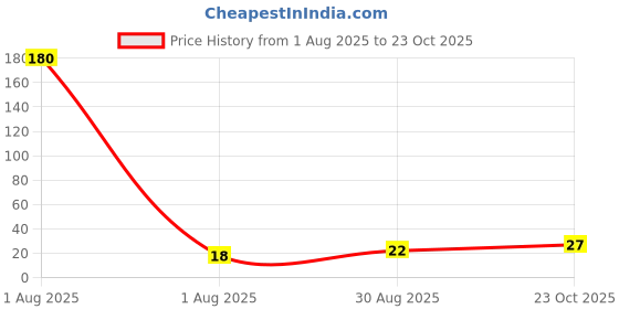 industrybuying.com TAIWAN SEMICONDUCTOR Diode, Small Sig, 85V, 0.5A, Sot-23, BAS116 RFG (Pack of 5) taiwan semiconductor Price History Graph from 1 Aug 2025 to 23 Oct 2025