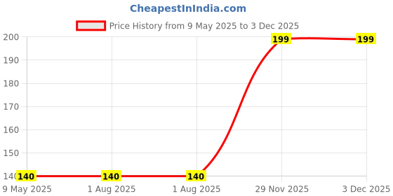 industrybuying.com TAIWAN SEMICONDUCTOR Rectifier, Dual, 16A, 600V, To-220Ab, MUR1660CT taiwan semiconductor Price History Graph from 9 May 2025 to 2 Dec 2025