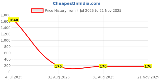 industrybuying.com TAIWAN SEMICONDUCTOR Rectifier, Single, 1A, 100V, Do-214Ac, S1B (Pack of 5) taiwan semiconductor Price History Graph from 4 Jul 2025 to 21 Nov 2025