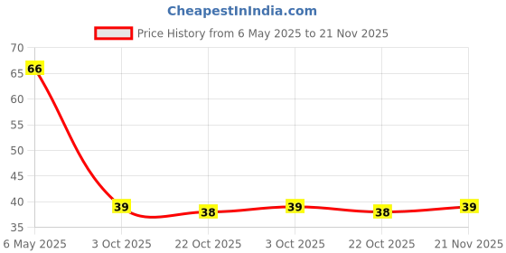 industrybuying.com TAIWAN SEMICONDUCTOR Rectifier, Single, 1A, 800V, Do-204Al, 1N4006G-K (Pack of 5) taiwan semiconductor Price History Graph from 6 May 2025 to 21 Nov 2025