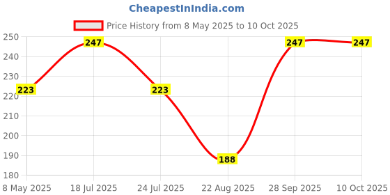 industrybuying.com TAIWAN SEMICONDUCTOR Rectifier, Single, 2A, 100V, Do-204Ac, HER202G (Pack of 5) taiwan semiconductor Price History Graph from 8 May 2025 to 10 Oct 2025