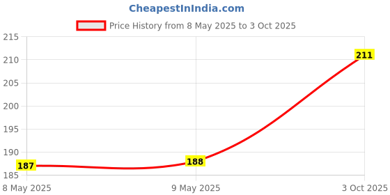 industrybuying.com TAIWAN SEMICONDUCTOR Rectifier, Single, 2A, 200V, Do-214Aa, S2D (Pack of 5) taiwan semiconductor Price History Graph from 8 May 2025 to 3 Oct 2025