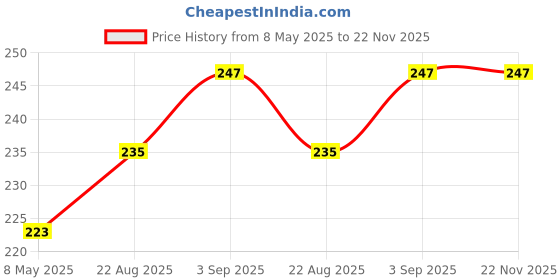 industrybuying.com TAIWAN SEMICONDUCTOR Rectifier, Single, 2A, 400V, Do-214Aa, ES2G (Pack of 5) taiwan semiconductor Price History Graph from 8 May 2025 to 21 Nov 2025