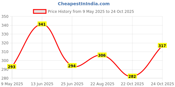industrybuying.com TAIWAN SEMICONDUCTOR Rectifier, Single, 3A, 400V, Do-214Ab, ES3G (Pack of 5) taiwan semiconductor Price History Graph from 9 May 2025 to 24 Oct 2025