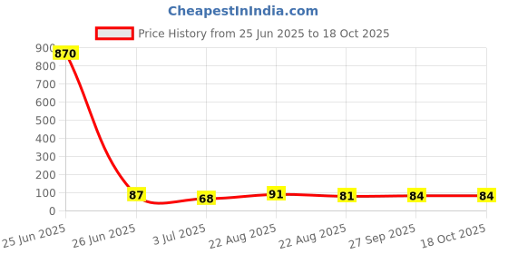 industrybuying.com TAIWAN SEMICONDUCTOR Rectifier, Single, 4A, 600V, Do-201Aa, MUR460 taiwan semiconductor Price History Graph from 25 Jun 2025 to 18 Oct 2025