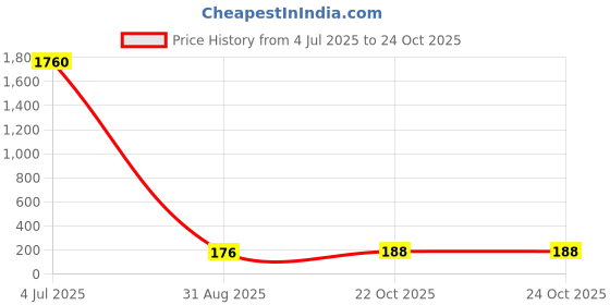 industrybuying.com TAIWAN SEMICONDUCTOR Rectifier, Single, 50V, 1A, Do-214Ac, US1A (Pack of 5) taiwan semiconductor Price History Graph from 4 Jul 2025 to 24 Oct 2025