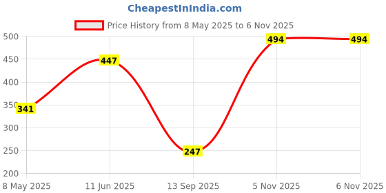 industrybuying.com TAIWAN SEMICONDUCTOR Reg 3-Terminal 100Ma, Smd, Sot-23-3, TS78L05CX RFG (Pack of 5) taiwan semiconductor Price History Graph from 8 May 2025 to 6 Nov 2025