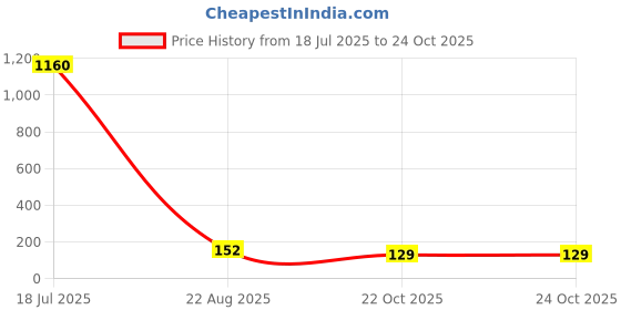 industrybuying.com TAIWAN SEMICONDUCTOR Schottky Rectifier, 10A, 60V, To-220Ab, MBR1060CT taiwan semiconductor Price History Graph from 18 Jul 2025 to 24 Oct 2025