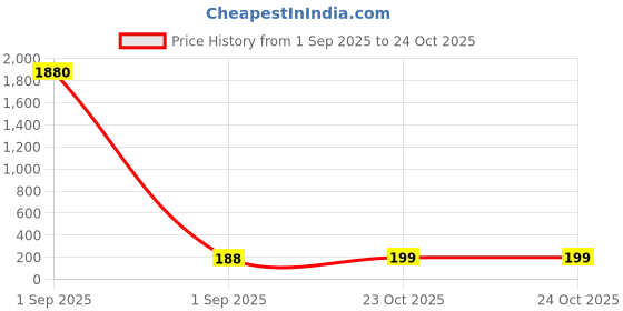 industrybuying.com TAIWAN SEMICONDUCTOR Schottky Rectifier, 16A, 45V, To-220Ac, MBR1645 taiwan semiconductor Price History Graph from 1 Sep 2025 to 23 Oct 2025