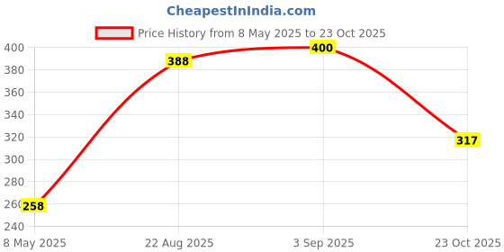 industrybuying.com TAIWAN SEMICONDUCTOR Schottky Rectifier, 3A, 30V, Do-201Ad, 1N5821 (Pack of 5) taiwan semiconductor Price History Graph from 8 May 2025 to 23 Oct 2025