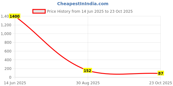 industrybuying.com TAIWAN SEMICONDUCTOR Tvs Diode, 1.5Kw, 13.6V, Unidir, Do201Ae, 1.5KE16A taiwan semiconductor Price History Graph from 14 Jun 2025 to 23 Oct 2025